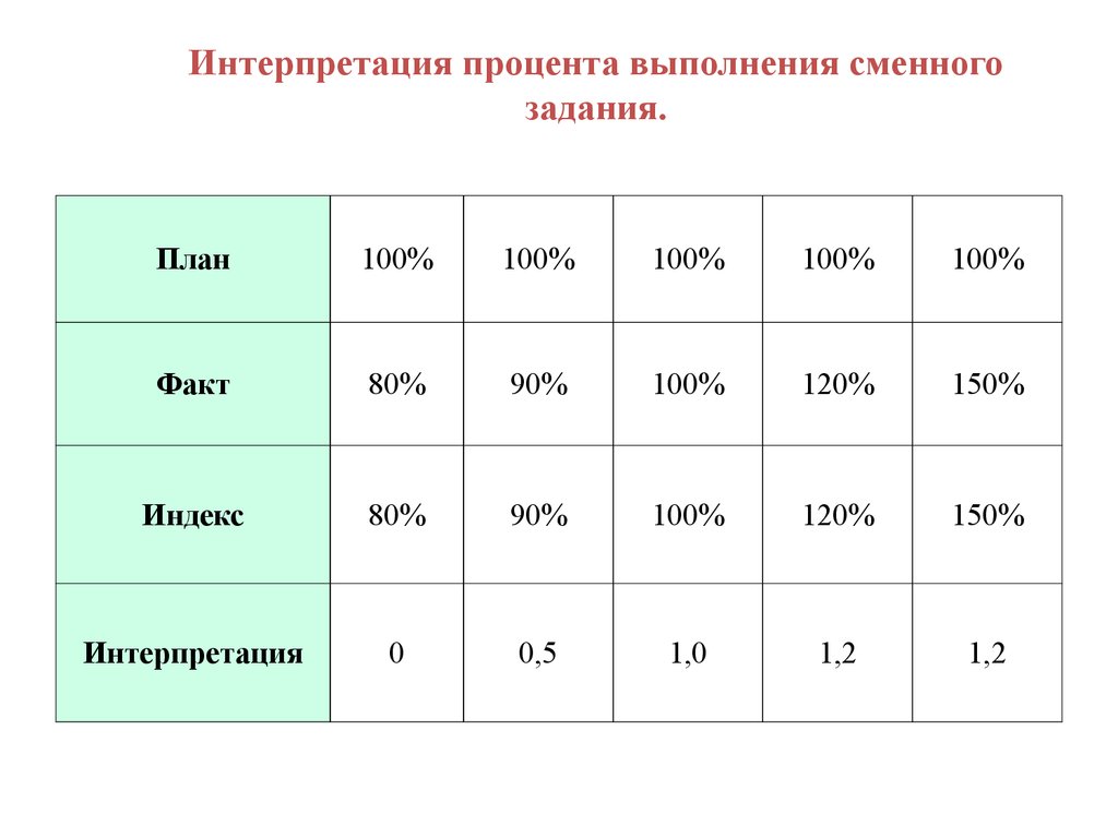 Как найти процент исполнения между планом и фактом