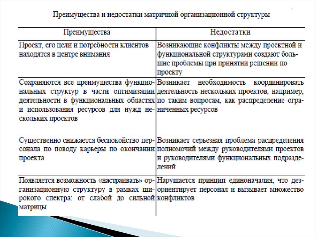 Матричная организационная структура преимущества и недостатки