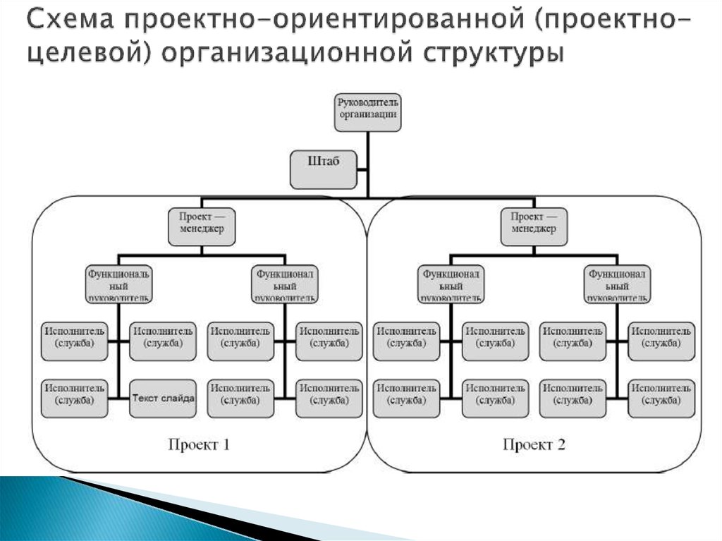 Схема проектно-ориентированной (проектно-целевой) организационной структуры