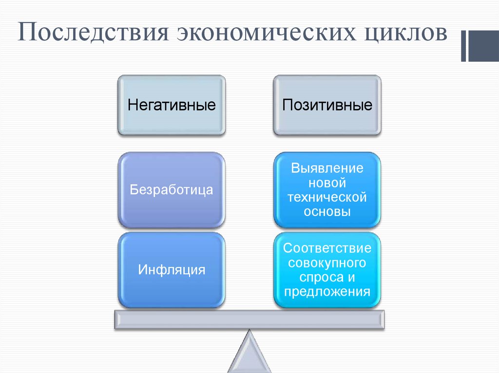 Положительное влияние на экономику. Последствия циклической экономики. Последствия циклического развития экономики. Последствия экономических циклов. Последствия цикличности экономики.