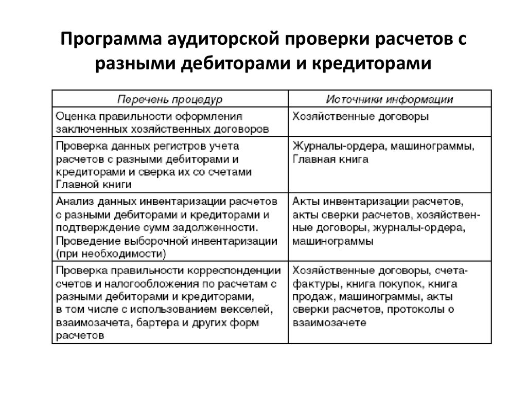 План проверки дебиторской и кредиторской задолженности