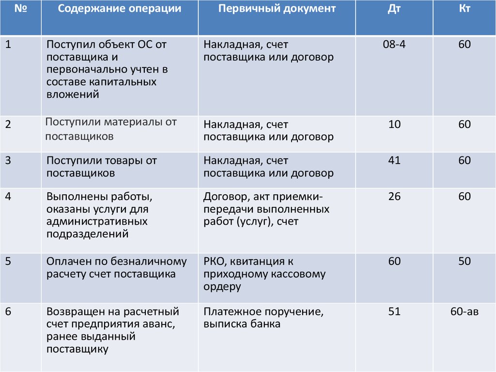 Содержание операции