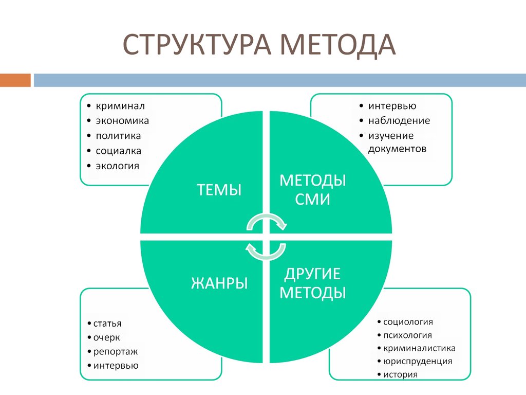 Структура подход. Структура метода. Структура методики. Интервью структура метода. Метод иерархии в журналистике.