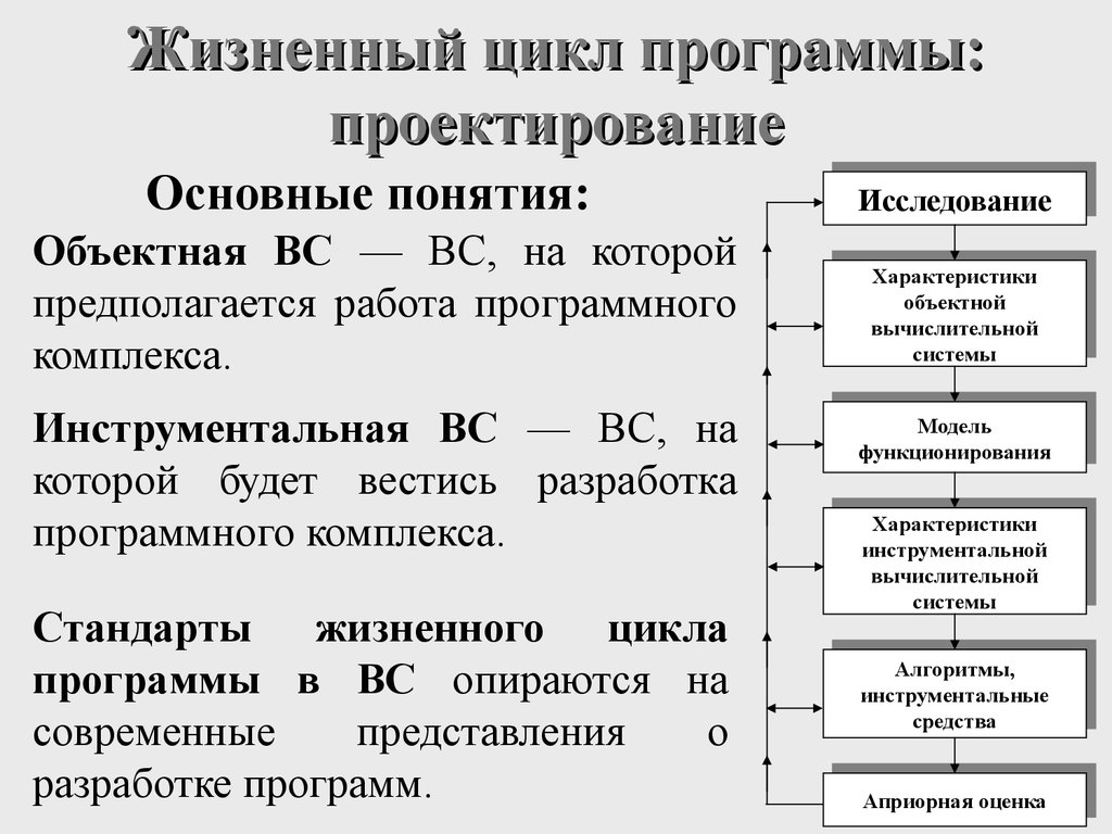 Жизненный цикл программного. Фазы жизненного цикла программы. Этапы жизненного цикла программы. Жизненный цикл программы 1с. Стадии жизненного цикла программного средства.