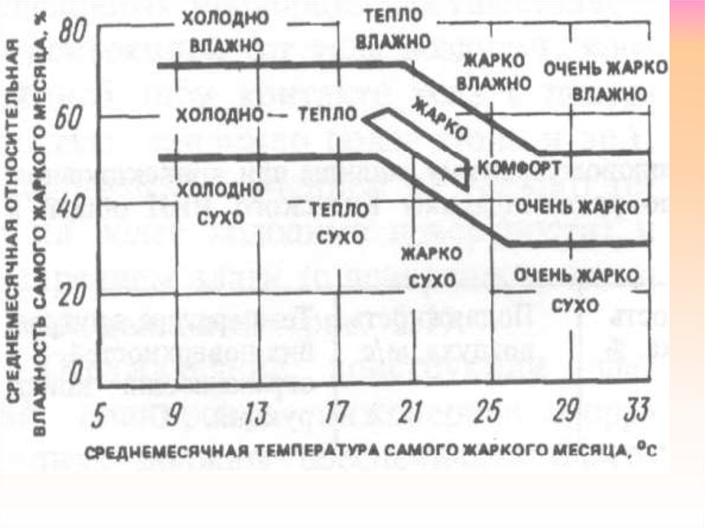 Самый теплый и влажный. Тепло-влажный климат график. Тепло и влажность. Общая оценка погоды. Жаркий сухой климат график.