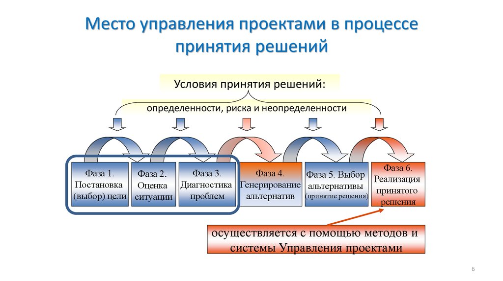 Методы управления проектами позволяют