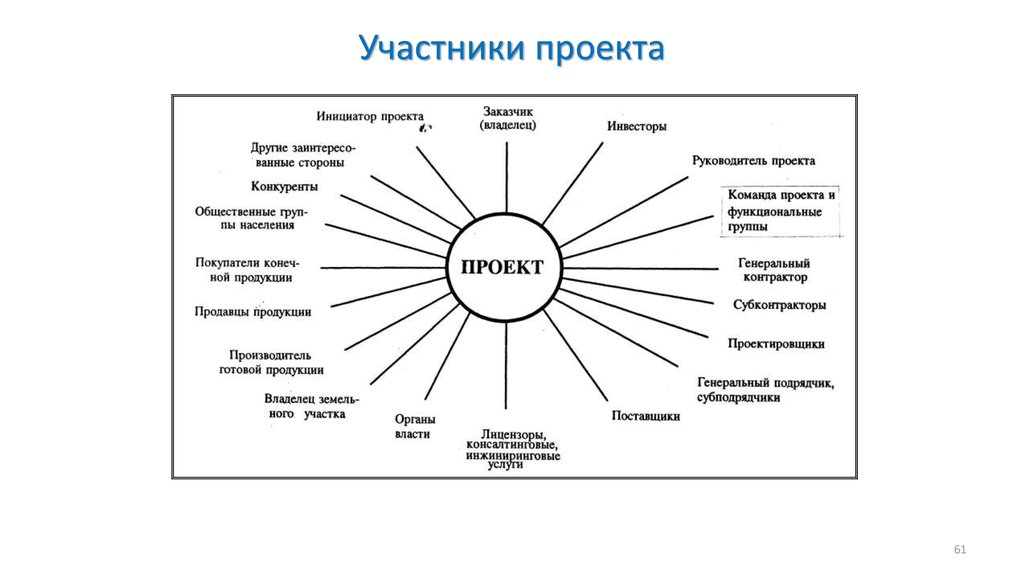 Каких участников проекта