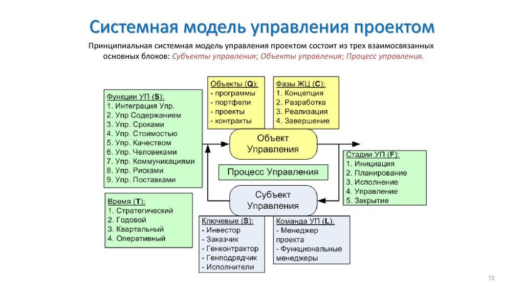 Системная модель управления проектами