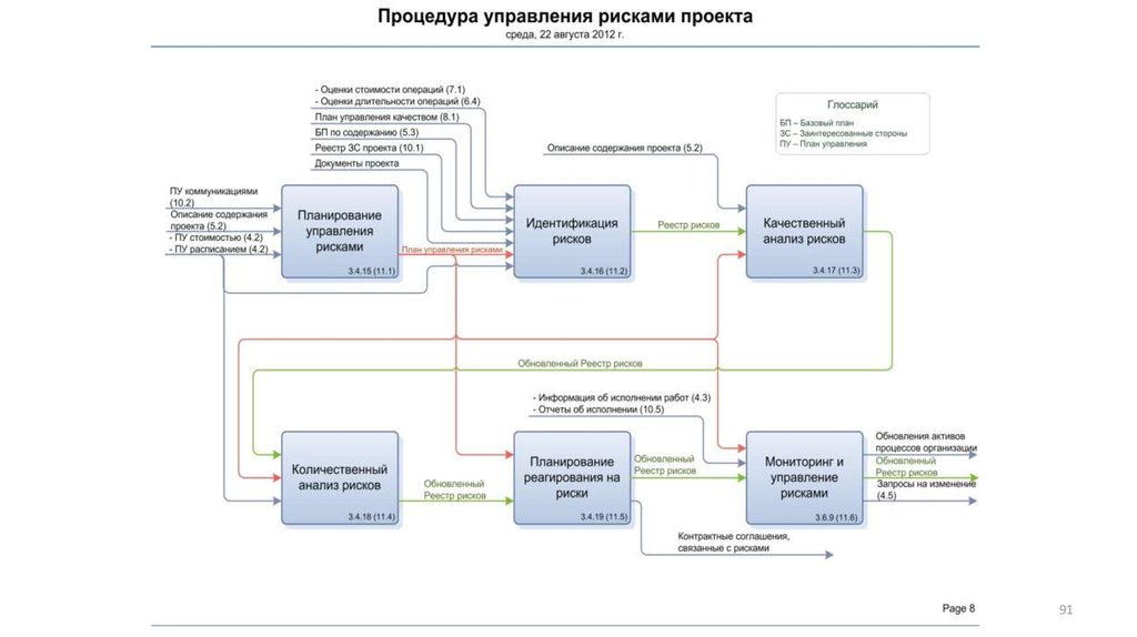 Проект в ит это