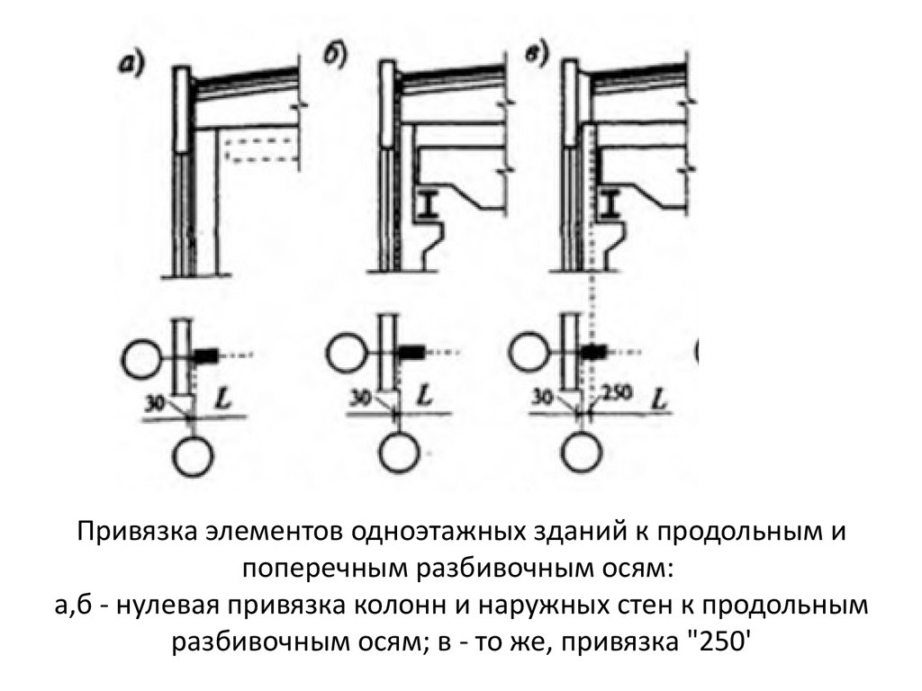 Привязка элементов одноэтажных зданий к продольным и поперечным разбивочным осям: а,б - нулевая привязка колонн и наружных стен к продольн