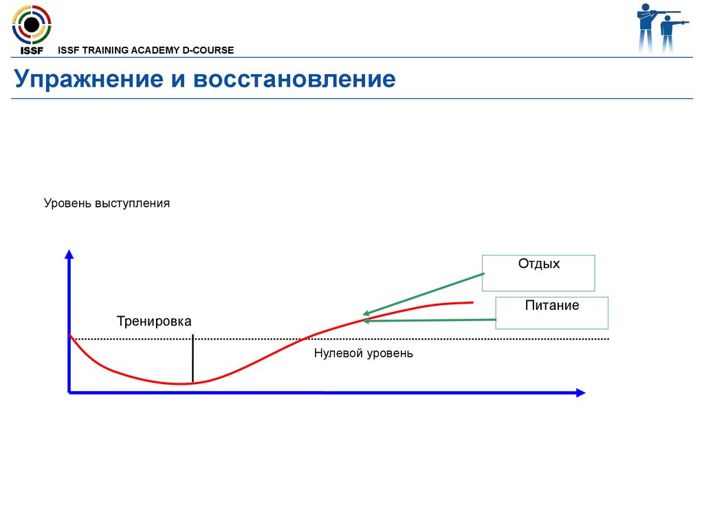 Уровни восстановления. Уровень выступления. Устойчивое положение нулевого уровня. Тренировка восстановление Прогресс график.