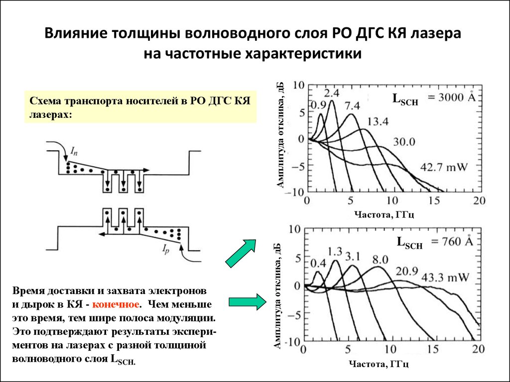 Частотные характеристики схем