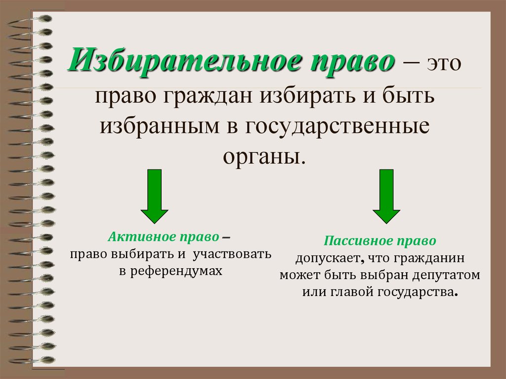 Пассивное и активное избирательное право презентация