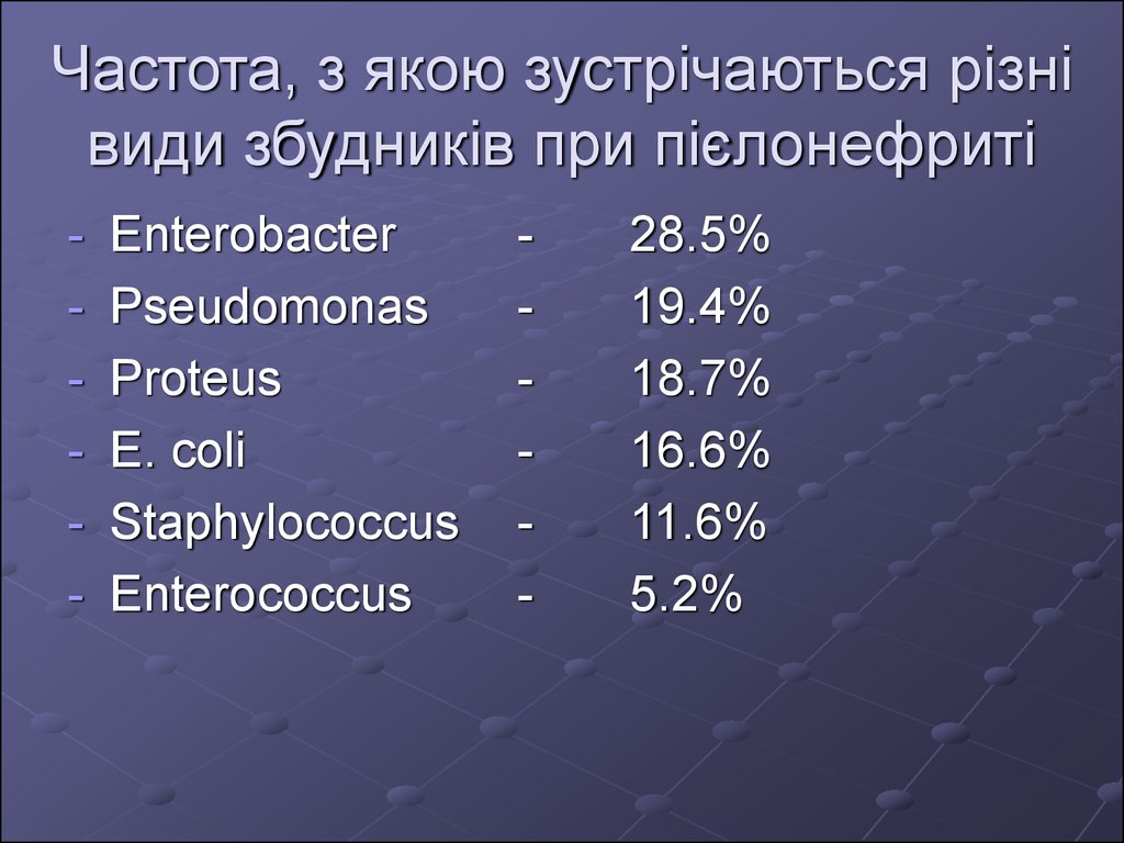 Частота, з якою зустрічаються різні види збудників при пієлонефриті