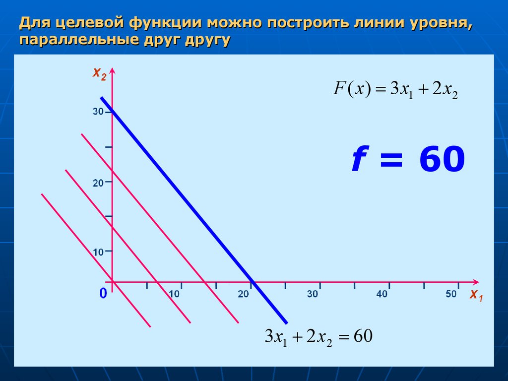 Линия уровня. Линии уровня функции. Линия уровня целевой функции. Построение линии уровня. Построить линии уровня функции.