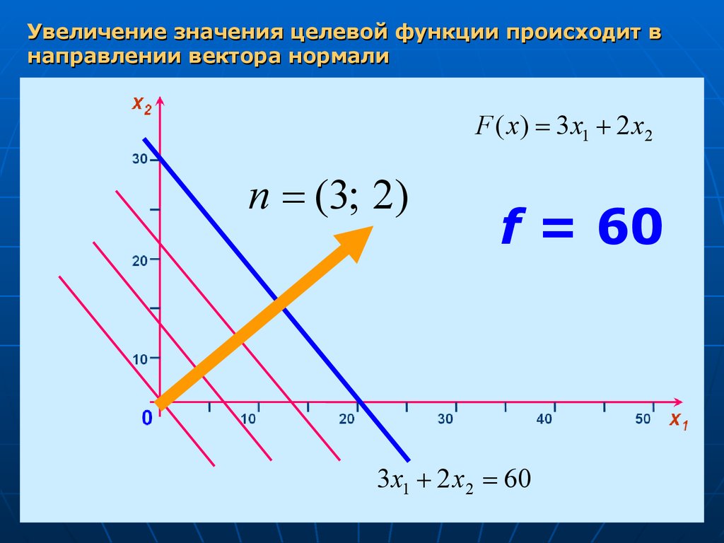 Направление роста функции. Целевой вектор функции. Графическое решение задачи линейного программирования. Линия уровня целевой функции. Минимальное значение целевой функции.