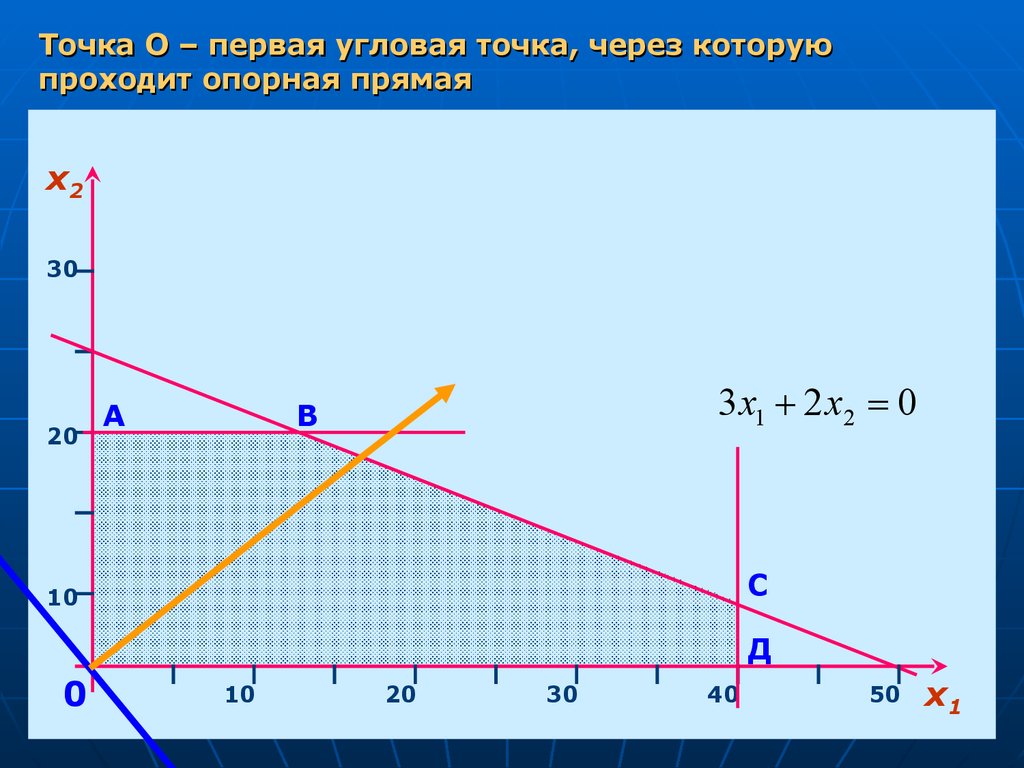 Графическое решение задач. Угловая точка. Угловая точка функции. Задачи которые можно решить графически.