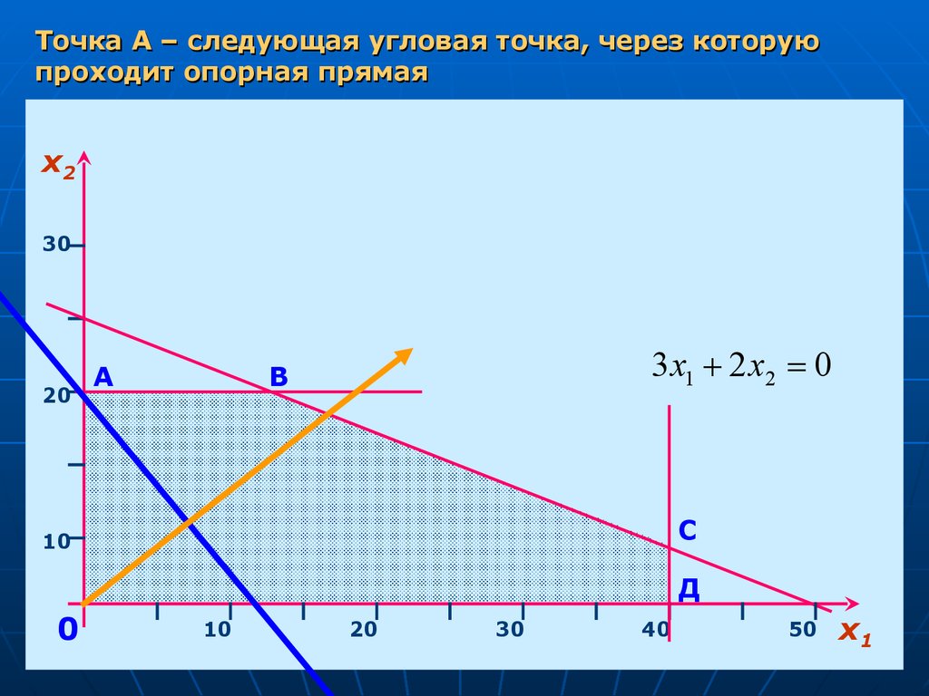 Укажи графически. Угловая точка в задаче линейного программирования. Прямая графически. Решение задач через х графически. Опорная прямая.