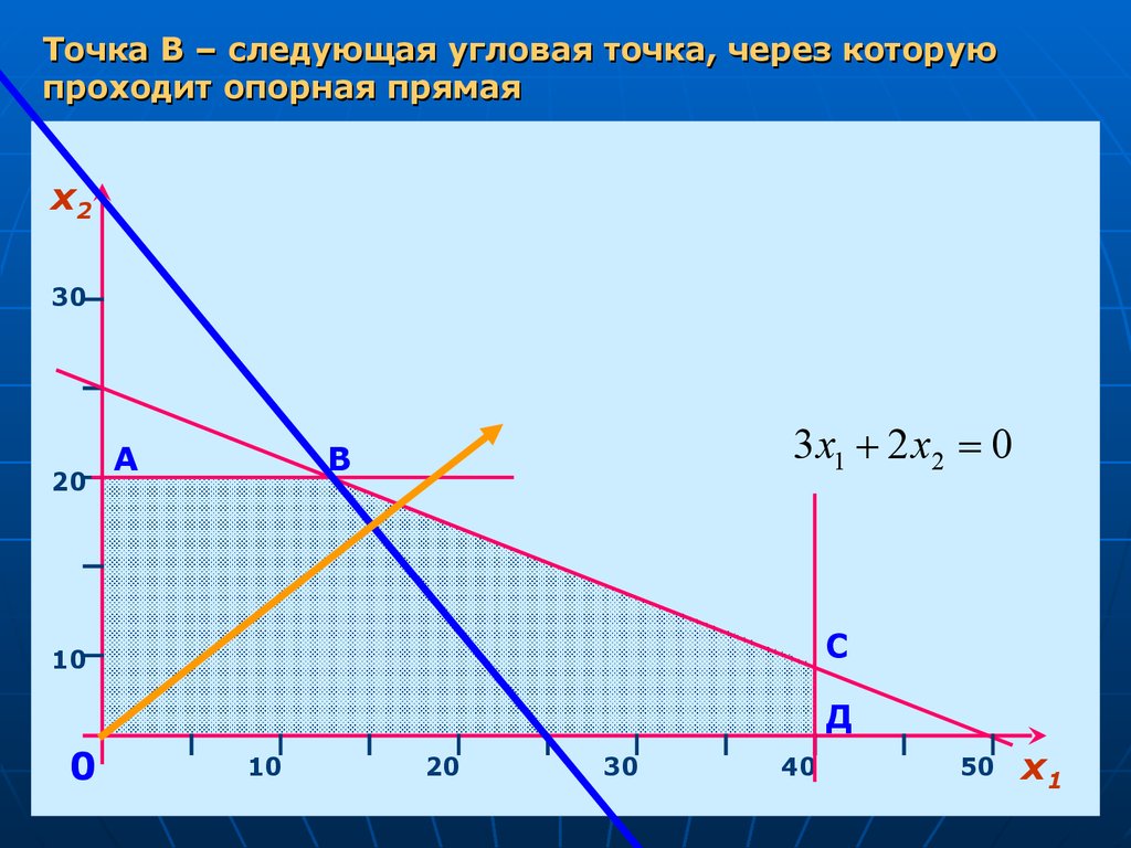 Угловая точка функции. Угловая точка. Опорная прямая. Опорные прямые. Угловые точки допустимого множества.