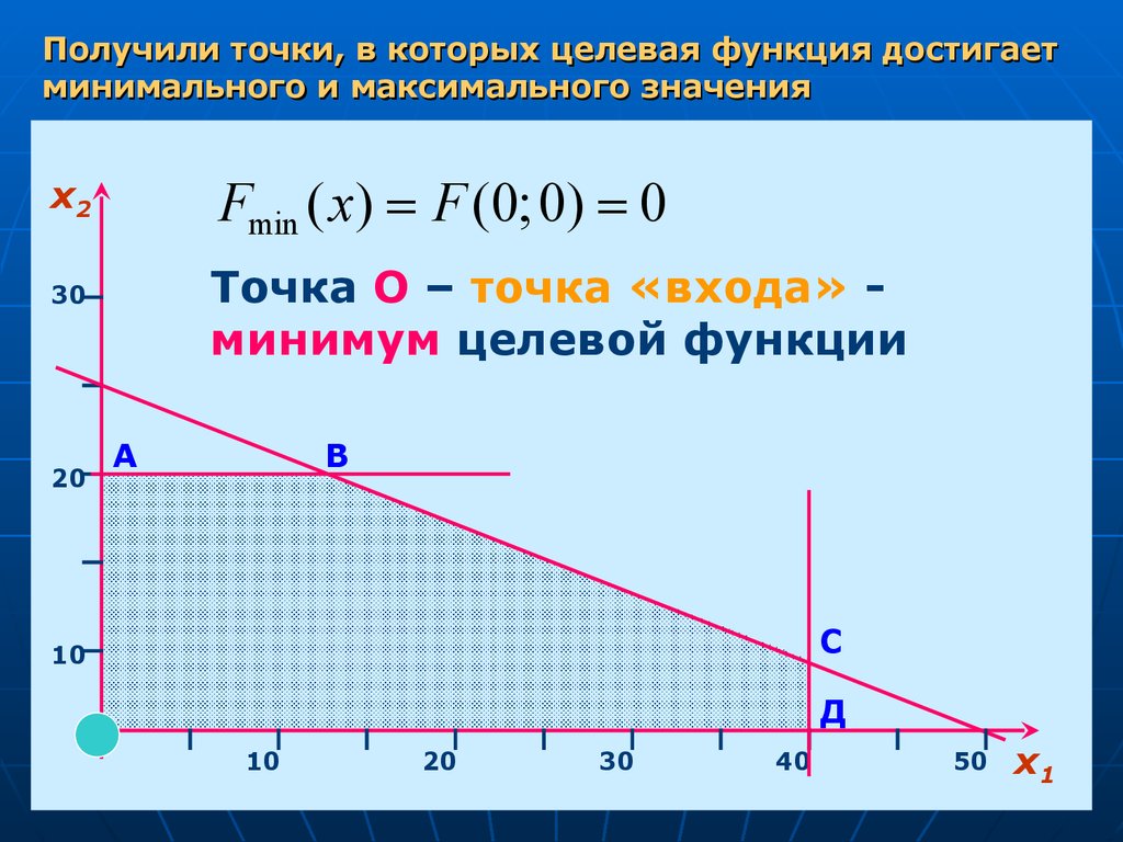 План допустимое решение который доставляет максимум или минимум целевой функции называется