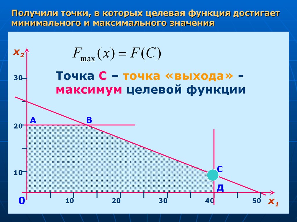 Решить графически линейное программирование