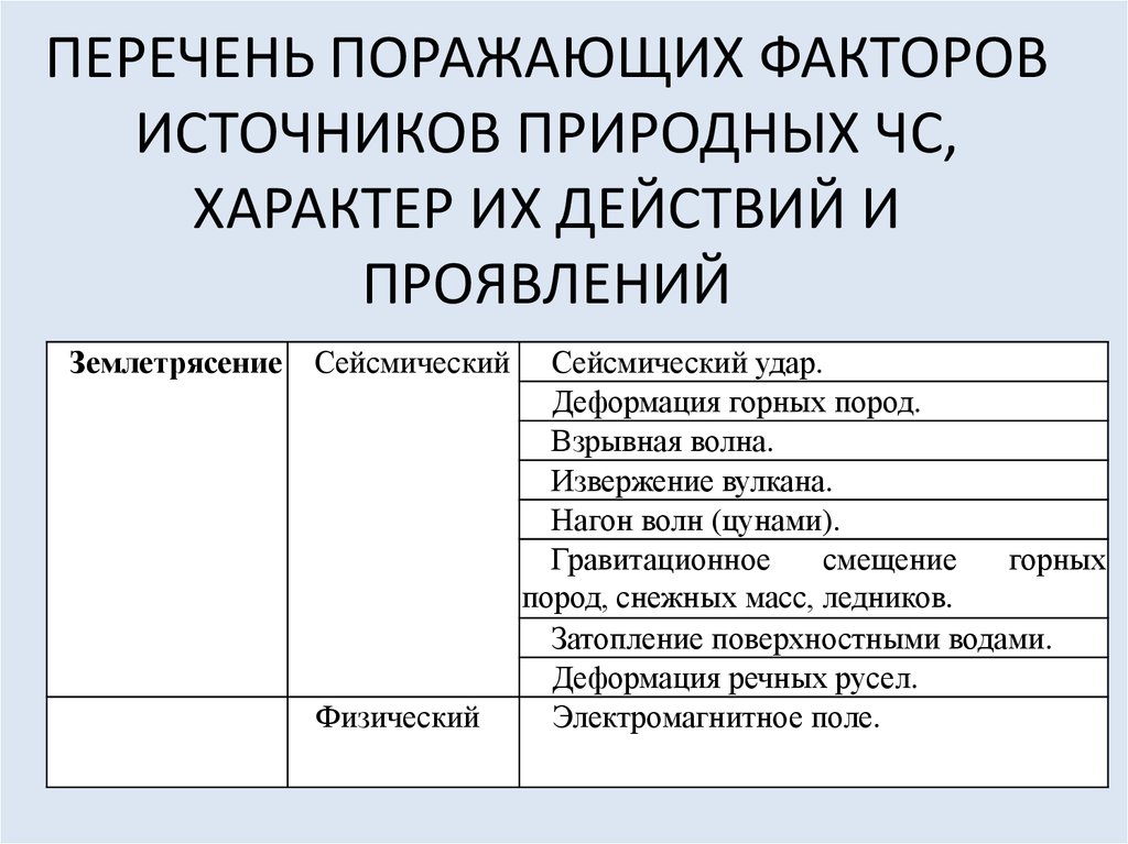 Поражающие факторы чрезвычайных ситуаций природного характера