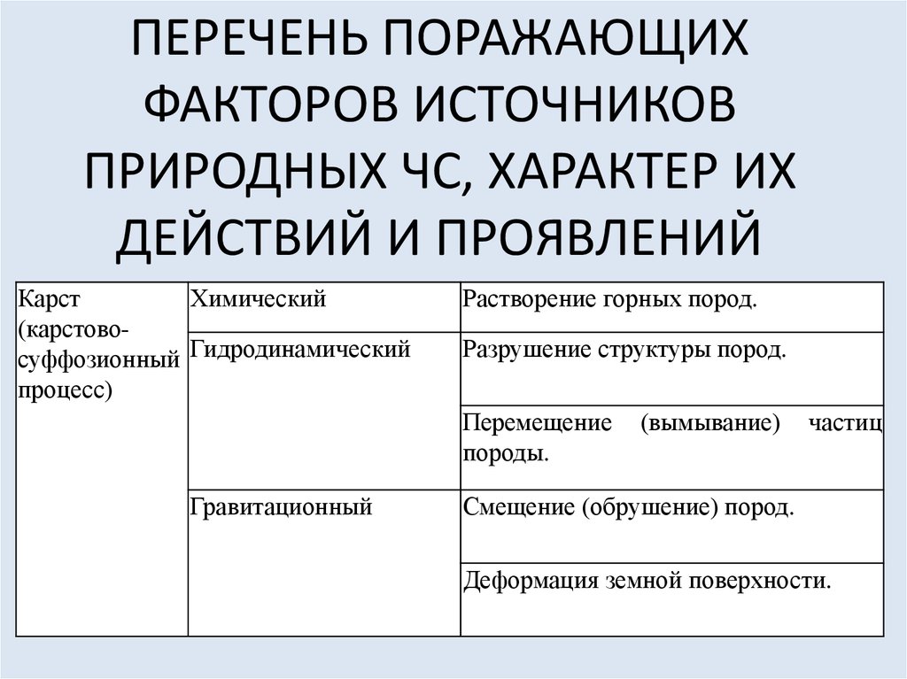 Поражающие факторы чрезвычайных ситуаций. Первичные поражающие факторы ЧС природного характера. Первичные и вторичные поражающие факторы ЧС природного характера. Поражающие факторы источников ЧС природного характера. Характеристика поражающих факторов ЧС природного характера.