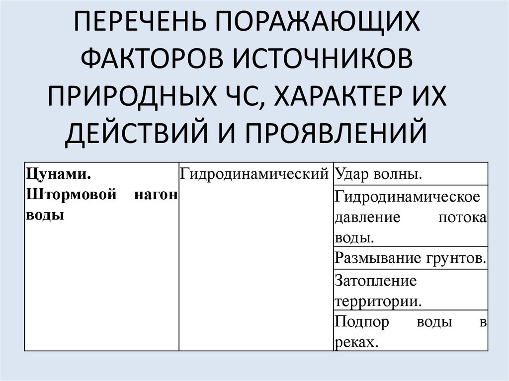 Поражающие факторы чс. Поражающие факторы гидрологических ЧС. Поражающие факторы ЧС техногенного характера таблица. Поражающие факторы ЧС природного характера. Поражающие факторы источников ЧС природного характера.