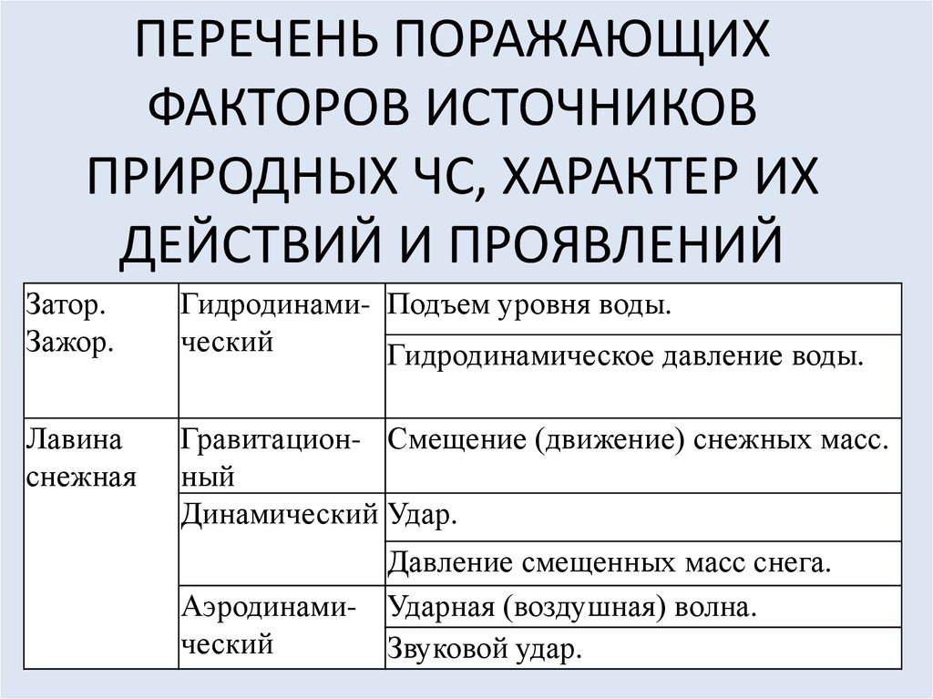 Факторы чрезвычайных ситуаций. Поражающие факторы ЧС. Поражающие факторы чрезвычайных ситуаций природного характера. Поражающие факторы источников ЧС природного характера. Основные поражающие факторы ЧС природного и техногенного характера.