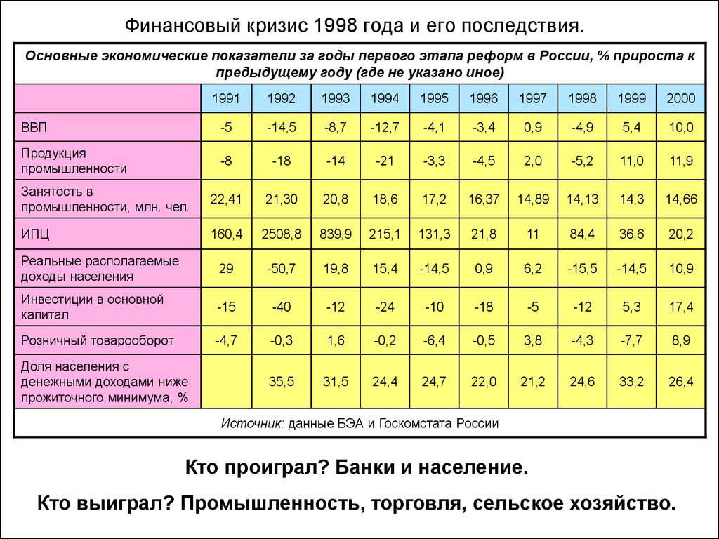 Показатели кризиса в экономике. Финансовый кризис 1998. Последствия кризиса 1998. Финансовый кризис 1998 года и его последствия. Экономический кризис в России 1998 статистика.