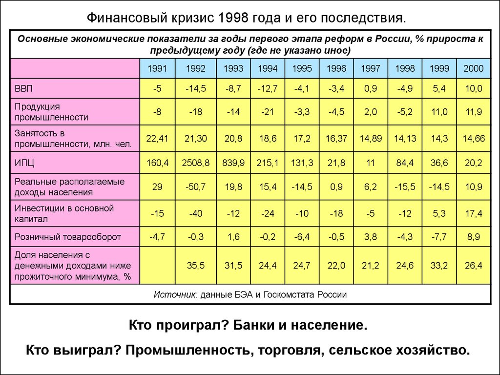 Кризис 1998 года презентация