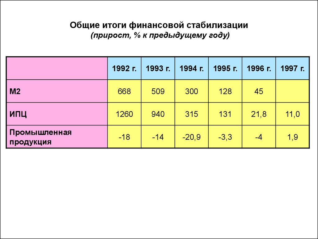 Результате совместной. Финансовая стабилизация в России 1992. Финансовые стабилизаторы. Финансовая стабилизация. Прирост к предыдущему году.