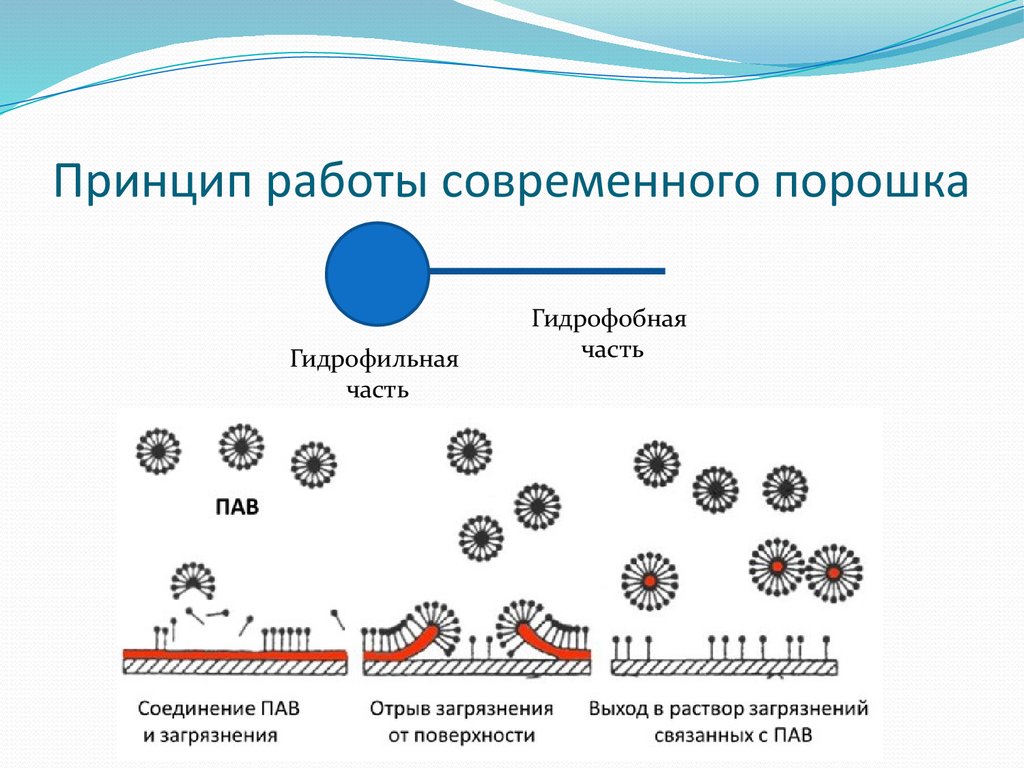 Загрязнение поверхностно активными веществами