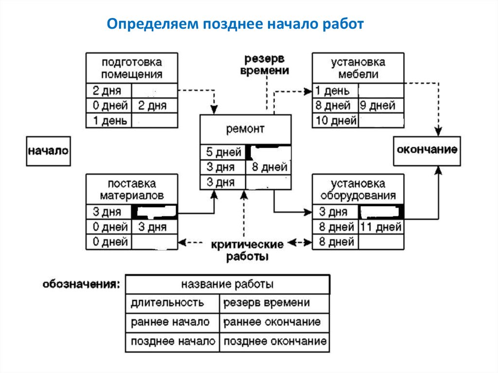 Поздно окончание. Сетевое моделирование резерв времени. Сетевой график раннее начало и позднее окончание. Раннее начало = позднее окончание - позднее начало. Позднее окончание работы.