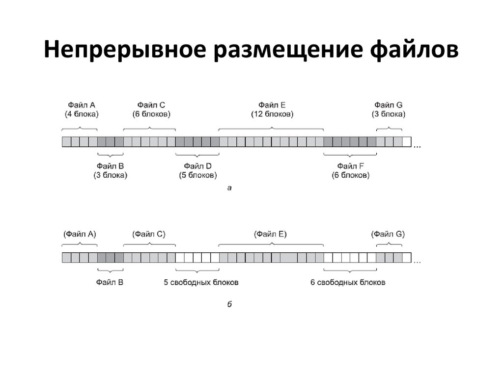 Размещение файла. Непрерывное размещение файлов. Непрерывное размещение файлов на диске. Типы размещения файлов.