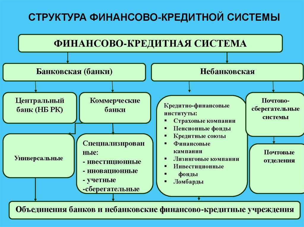 Финансовые учреждения россии. Финансово-кредитная система РФ схема. Структура финансово кредитной системы РФ. Денежно-кредитная система РФ схема. Структура кредитно-денежной системы.