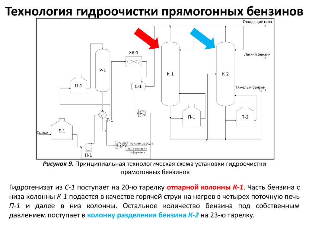 Технологическая схема установки гидроочистки топлив