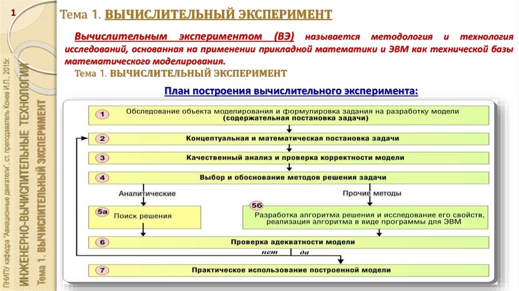 Схема вычислительного эксперимента