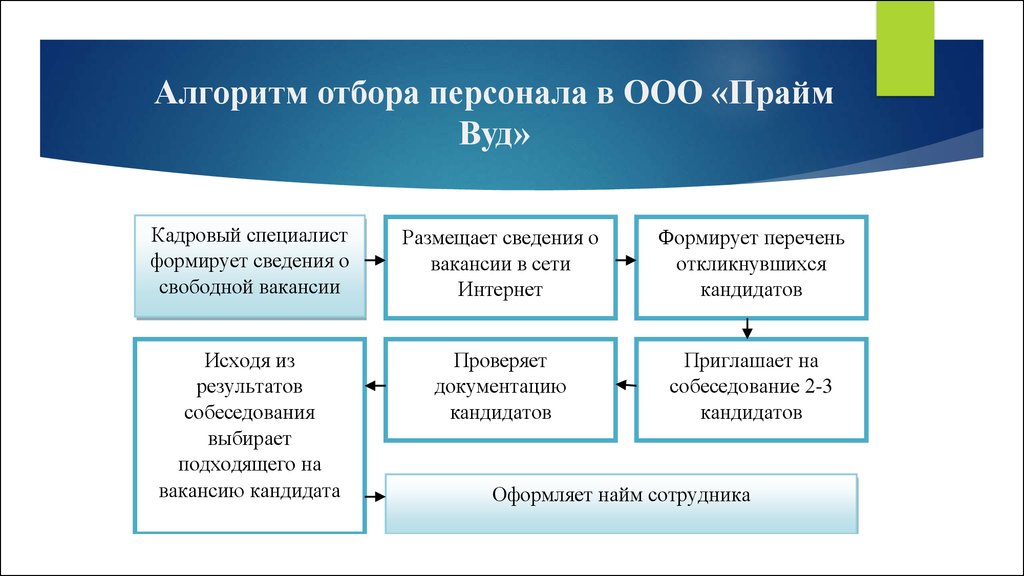 Общая схема процедуры подбора кадров представляется в следующем виде