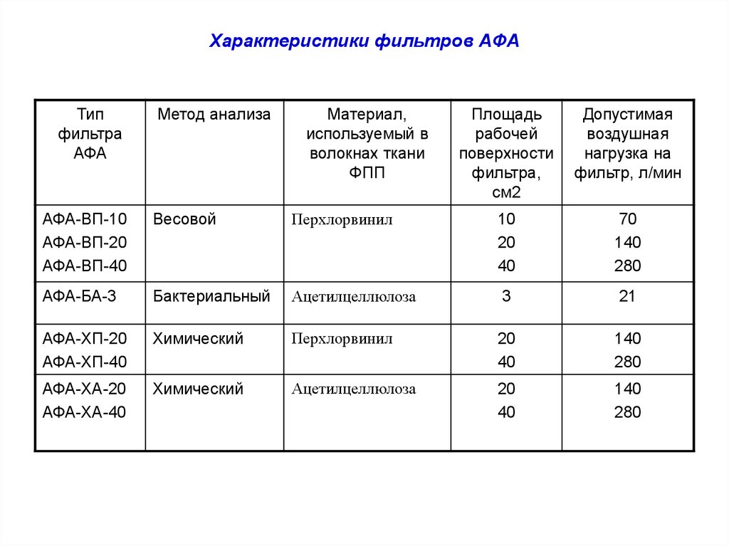 Производительность фильтра