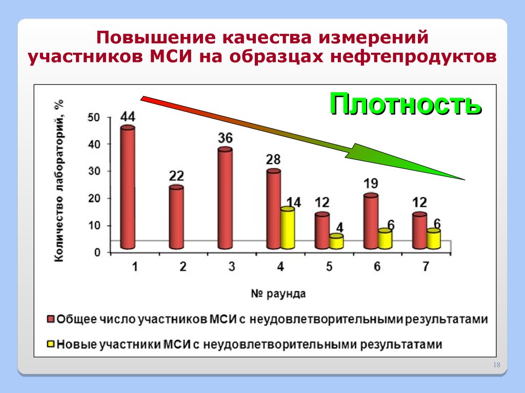 Повышение 18. Национальные межлабораторные сравнительные испытания. Показатели для межлабораторные сравнительные испытания. Как повысить качество нефтепродуктов. Методы улучшения качества нефтепродуктов.