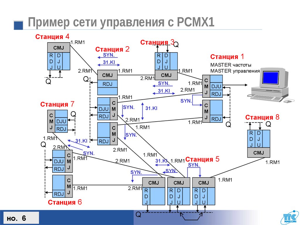 Управляемые сети. Системы управления сетью. Сетевая система управления. Архитектуры управления сетью. Архитектура систем управления сетями.