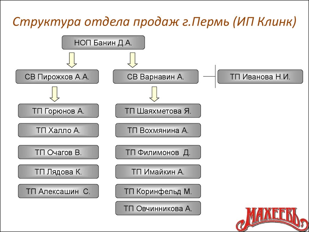 Отдел продаж пермь