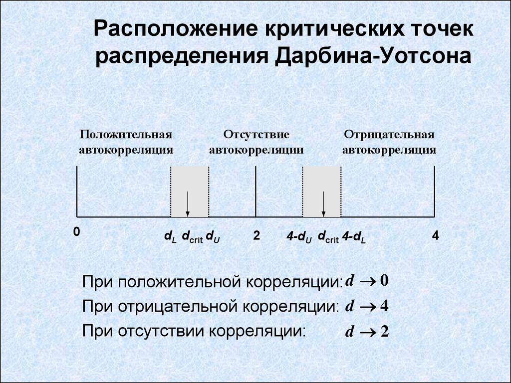 Точка распределения. Автокорреляция Дарбин Уотсон. Автокорреляция остатков таблица. Автокорреляция остатков Дарбина. . Обнаружение автокорреляции. Критерий Дарбина-Уотсона.