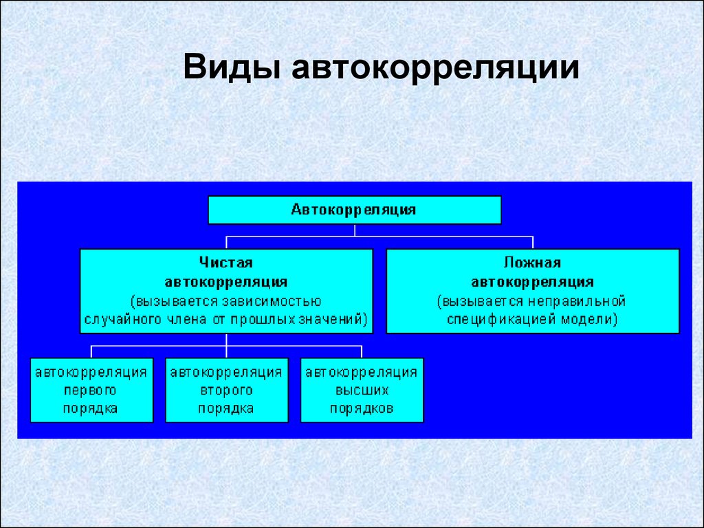 Виды остатков. Автокорреляция. Виды автокорреляции. Виды автокорреляции остатков. Автокорреляционная модель.