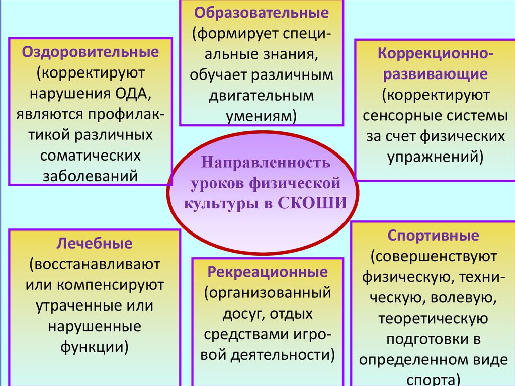 Таблица видов коррекционных школ