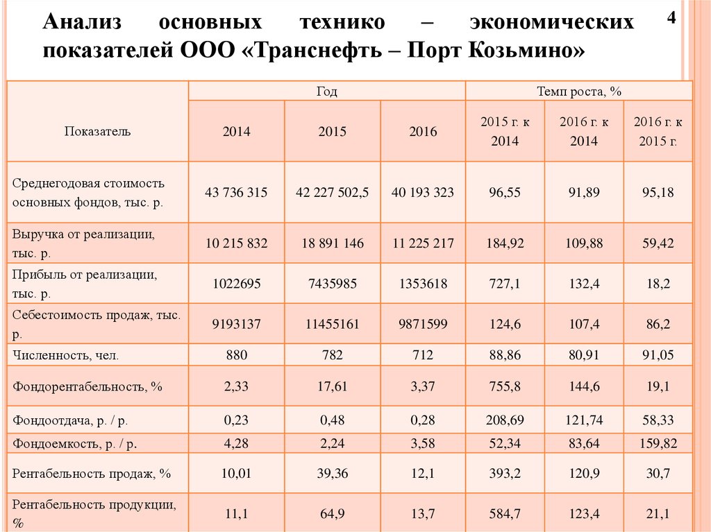 Показатели ооо. Основные технико-экономические показатели деятельности Транснефть. Технико-экономические показатели ООО. ПАО Транснефть экономические показатели. Основные технико-экономические показатели Транснефть-Приволга.