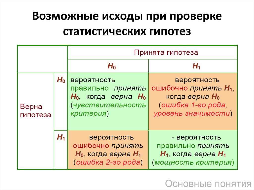 Возможные исходы. При статистической проверке гипотез. Ошибки при проверке статистических гипотез. Вероятность ошибки первого рода при проверке статистических гипотез. Проверка статистических гипотез. Ошибки первого и второго рода..