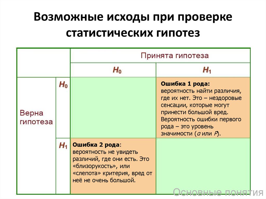 1 ошибки первого и второго. При проверке статистической гипотезы ошибка первого рода это. Ошибки при проверке статистических гипотез. Ошибки первого и второго рода при проверке гипотез. Проверка статистических гипотез. Ошибки первого и второго рода..