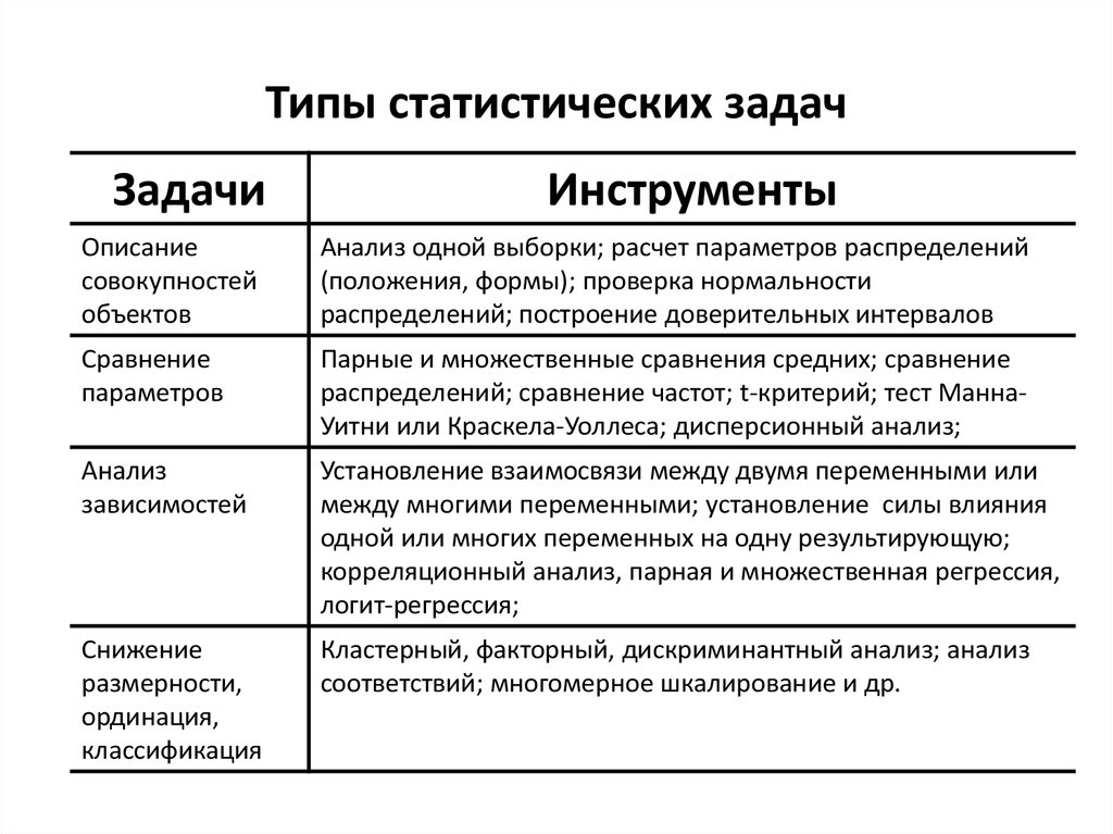 Описание анализа. Типы статистических задач. Статистический анализ в биологии. Задачи статистических совокупностей. Три основные типы статистических задач.